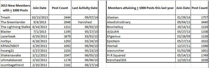 New%20Members%201000%20Posts_zpsv96odbci.jpg~original