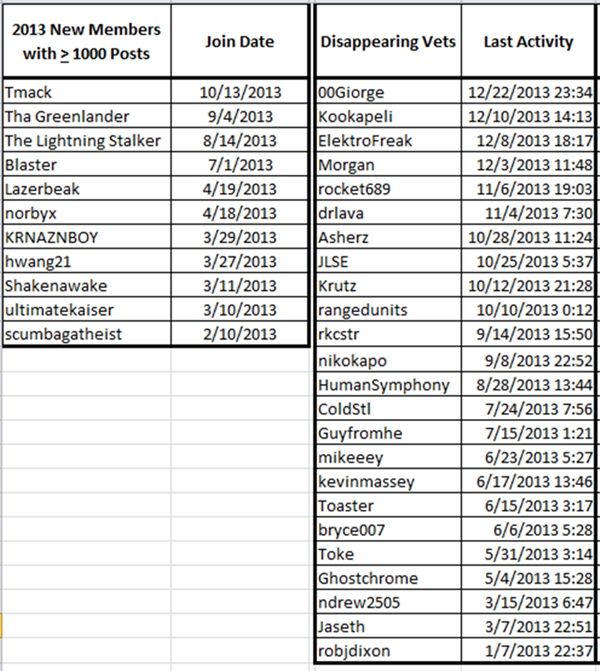 2013NewandDisappearingMemberswith1000PostsorMore_zpsf1ed27b5.jpg~original