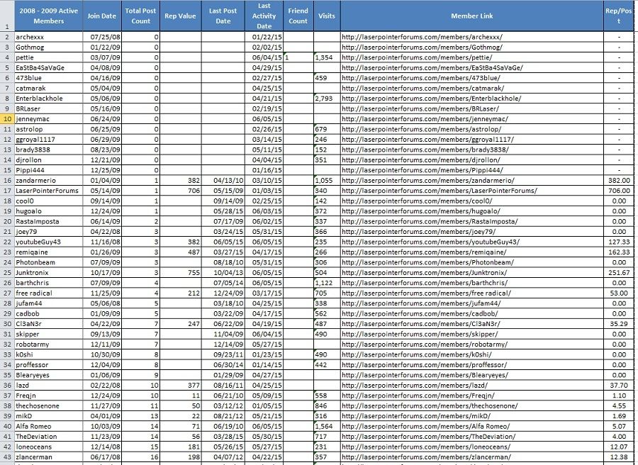 Still%20Active%202008-2009%20Members%20Lowest%20Post%20Count%20a_zps58cmxcff.jpg~original