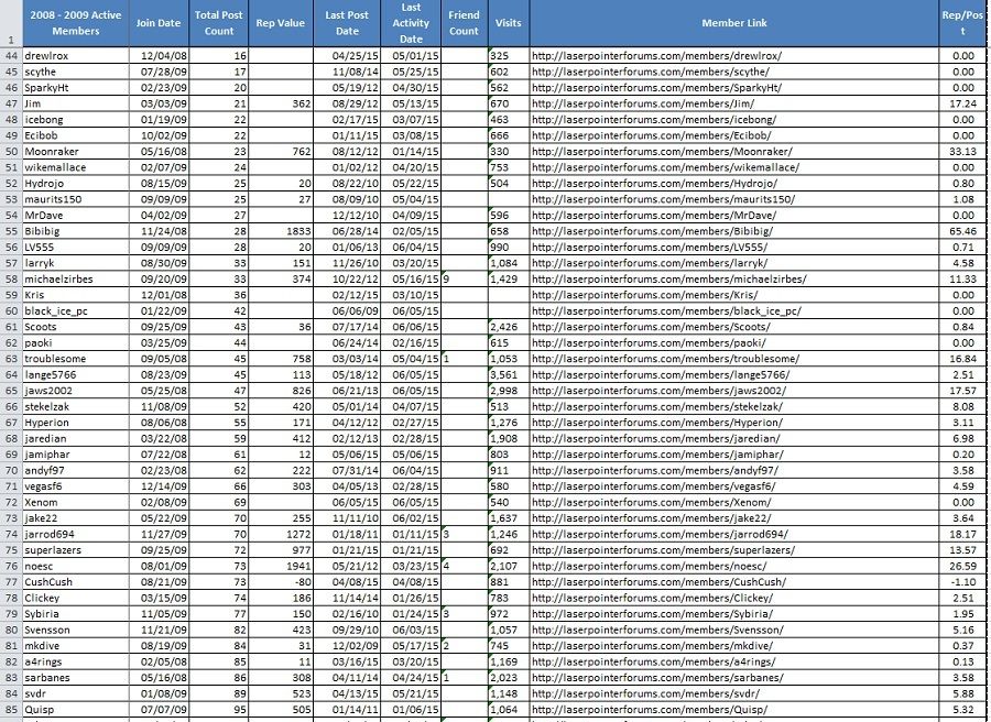 Still%20Active%202008-2009%20Members%20Lowest%20Post%20Count%20b_zpssl9v4yds.jpg~original